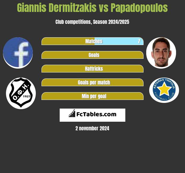 Giannis Dermitzakis vs Papadopoulos h2h player stats