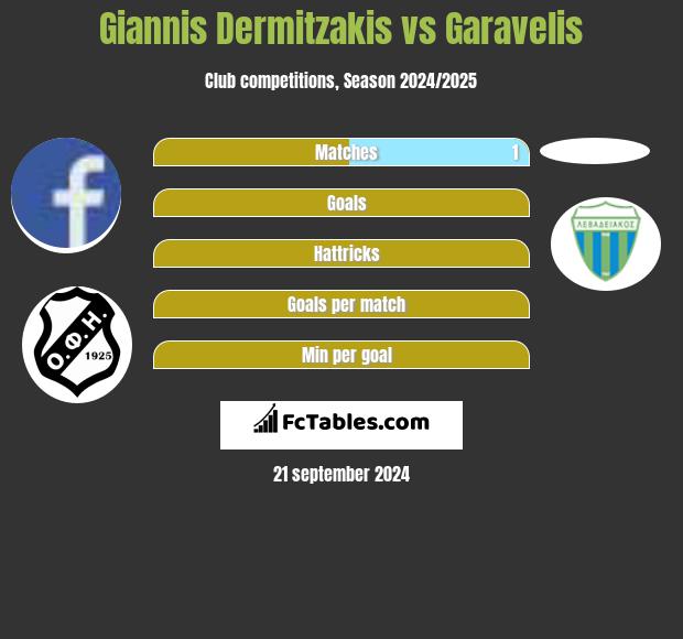 Giannis Dermitzakis vs Garavelis h2h player stats