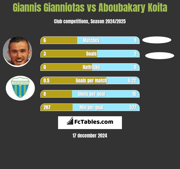 Giannis Gianniotas vs Aboubakary Koita h2h player stats