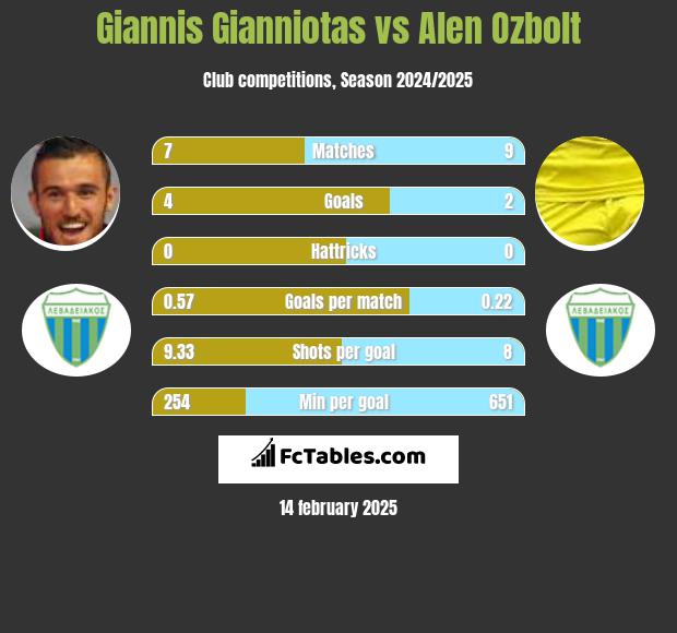 Giannis Gianniotas vs Alen Ozbolt h2h player stats