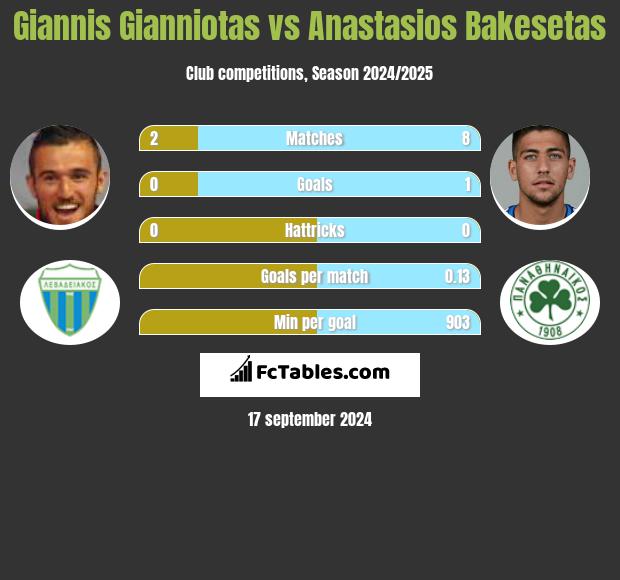 Giannis Gianniotas vs Anastasios Bakesetas h2h player stats