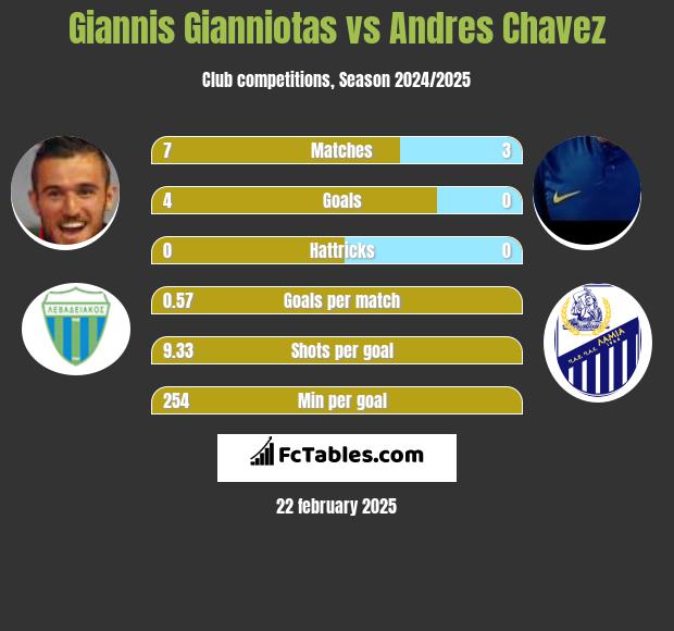 Giannis Gianniotas vs Andres Chavez h2h player stats