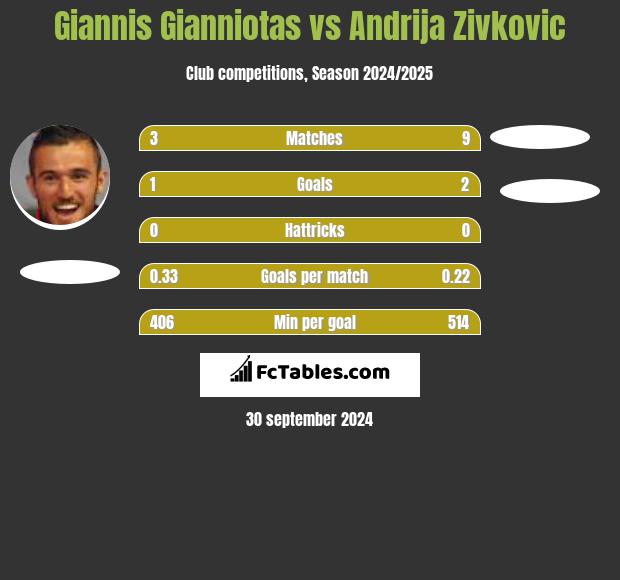 Giannis Gianniotas vs Andrija Zivković h2h player stats