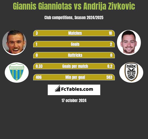 Giannis Gianniotas vs Andrija Zivkovic h2h player stats