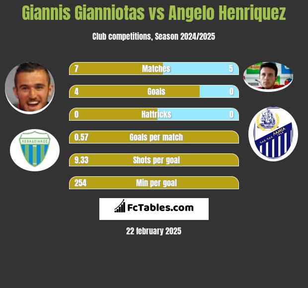 Giannis Gianniotas vs Angelo Henriquez h2h player stats