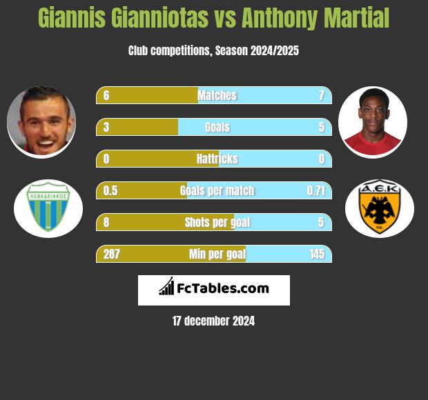 Giannis Gianniotas vs Anthony Martial h2h player stats