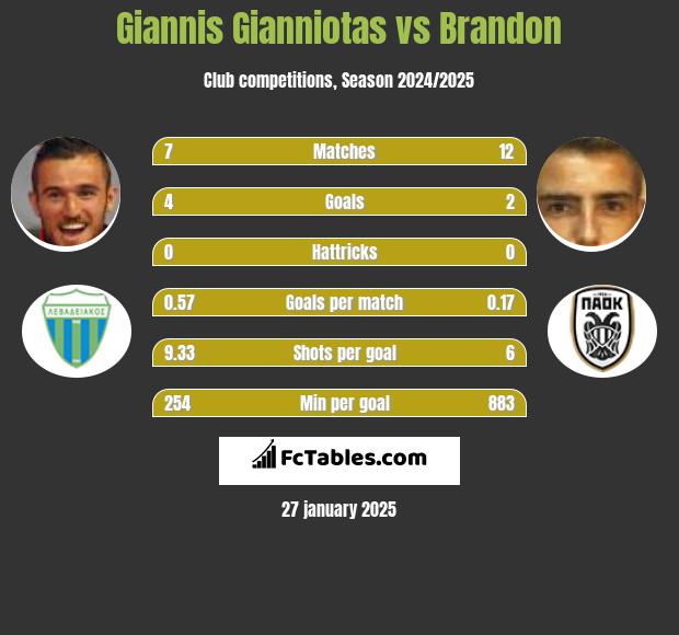 Giannis Gianniotas vs Brandon h2h player stats