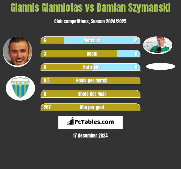 Giannis Gianniotas vs Damian Szymanski h2h player stats