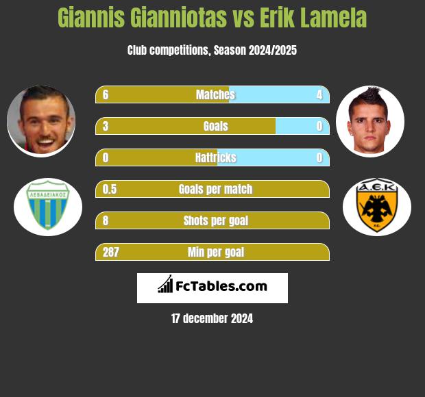 Giannis Gianniotas vs Erik Lamela h2h player stats