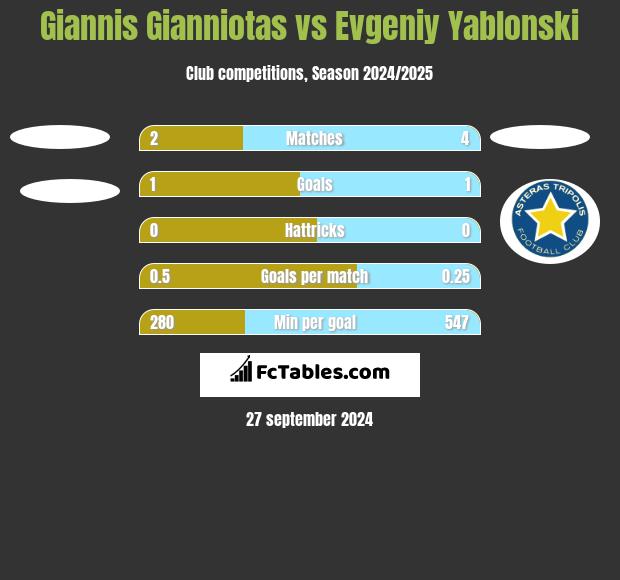 Giannis Gianniotas vs Evgeniy Yablonski h2h player stats