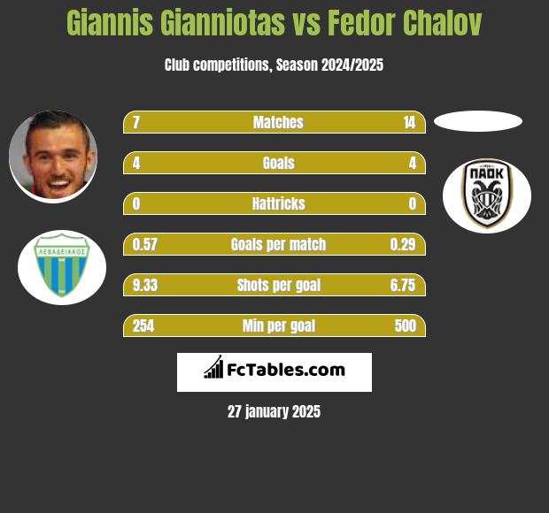 Giannis Gianniotas vs Fedor Chalov h2h player stats