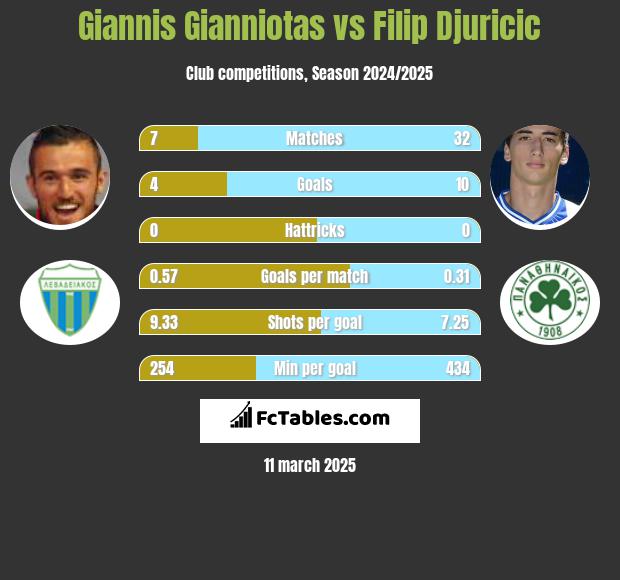 Giannis Gianniotas vs Filip Djuricić h2h player stats