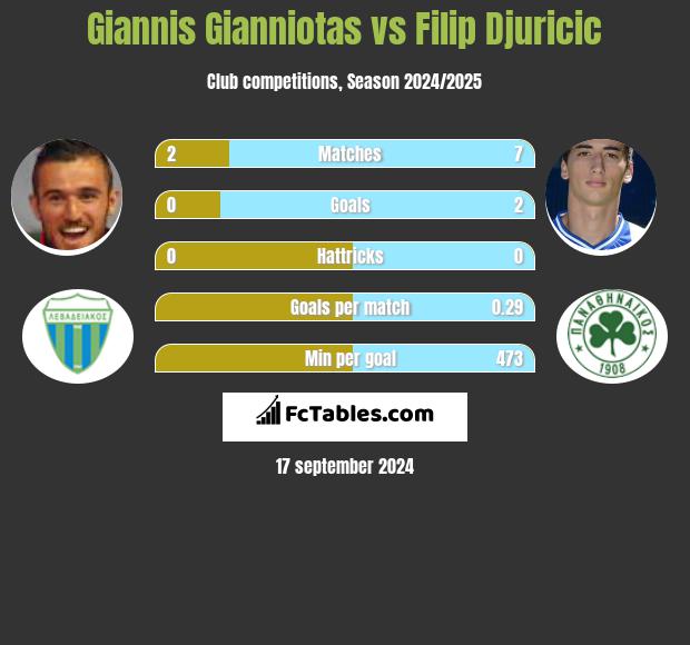 Giannis Gianniotas vs Filip Djuricic h2h player stats