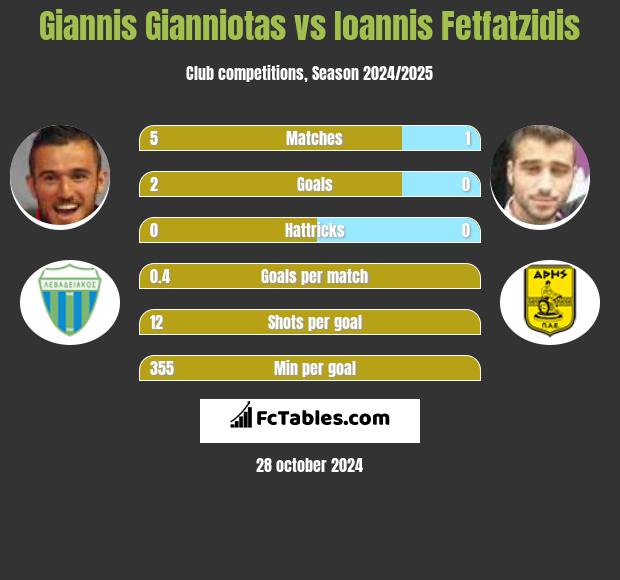 Giannis Gianniotas vs Giannis Fetfatzidis h2h player stats