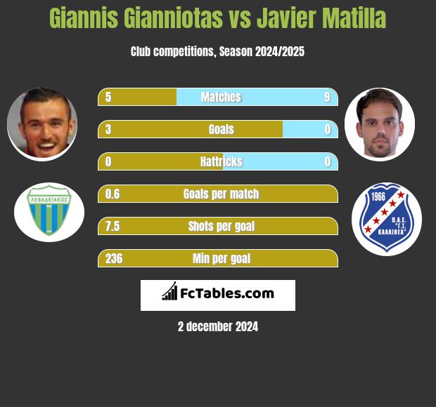 Giannis Gianniotas vs Javier Matilla h2h player stats