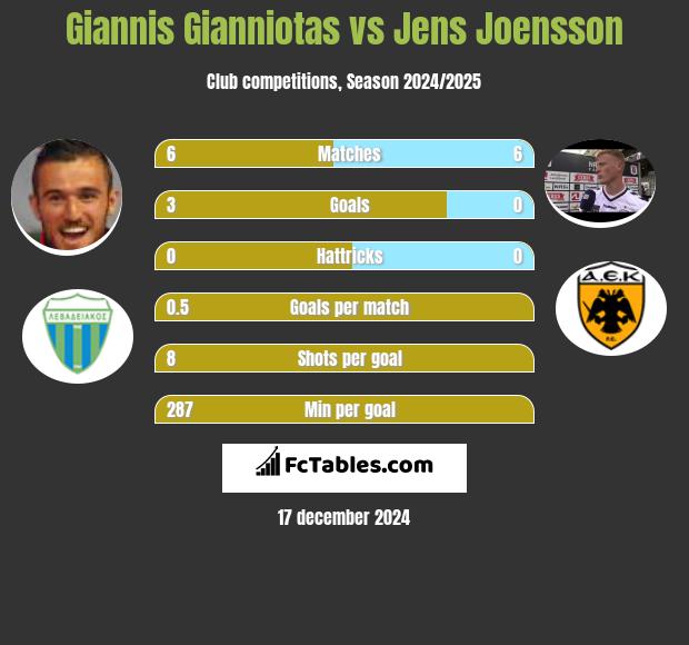 Giannis Gianniotas vs Jens Joensson h2h player stats