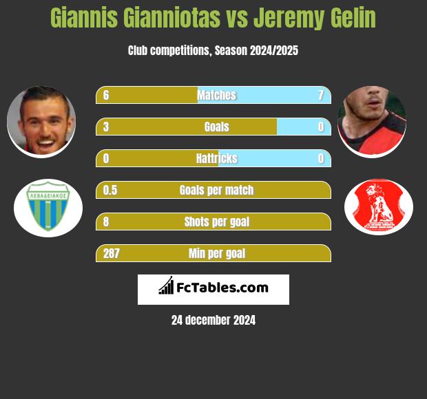 Giannis Gianniotas vs Jeremy Gelin h2h player stats