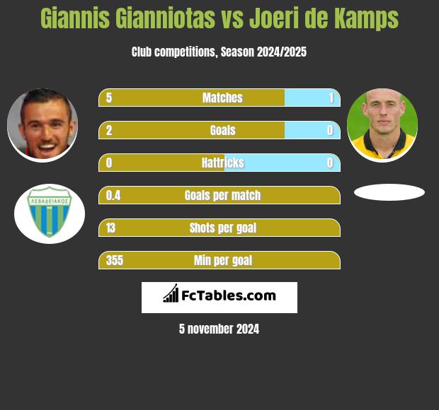 Giannis Gianniotas vs Joeri de Kamps h2h player stats