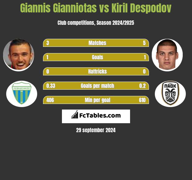 Giannis Gianniotas vs Kiril Despodov h2h player stats