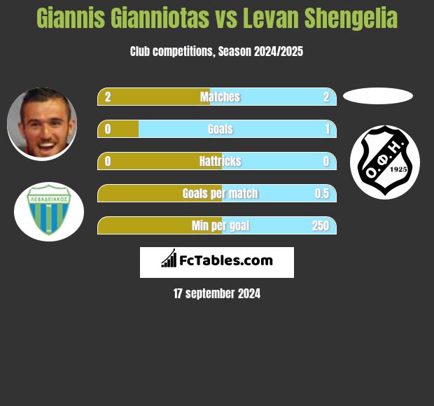 Giannis Gianniotas vs Levan Shengelia h2h player stats