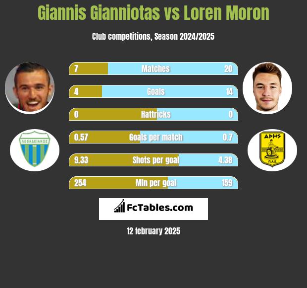 Giannis Gianniotas vs Loren Moron h2h player stats