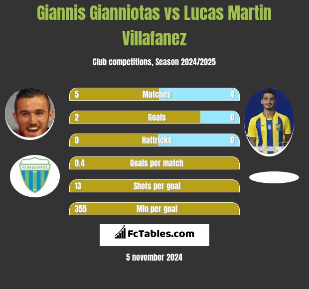 Giannis Gianniotas vs Lucas Martin Villafanez h2h player stats