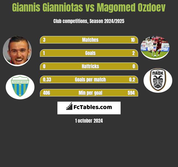 Giannis Gianniotas vs Magomied Ozdojew h2h player stats