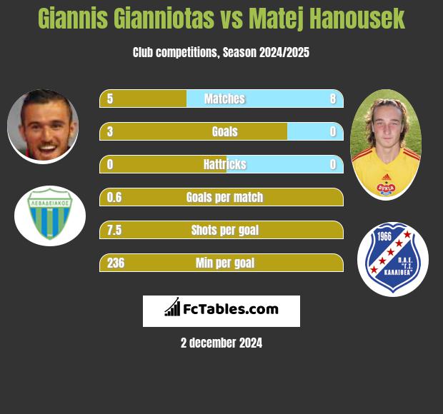 Giannis Gianniotas vs Matej Hanousek h2h player stats