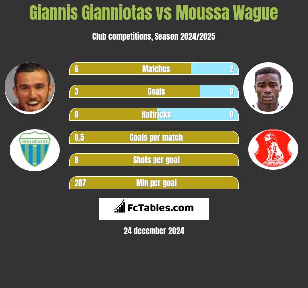 Giannis Gianniotas vs Moussa Wague h2h player stats