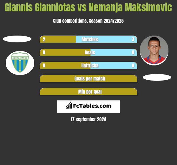 Giannis Gianniotas vs Nemanja Maksimovic h2h player stats