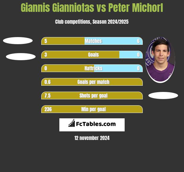 Giannis Gianniotas vs Peter Michorl h2h player stats