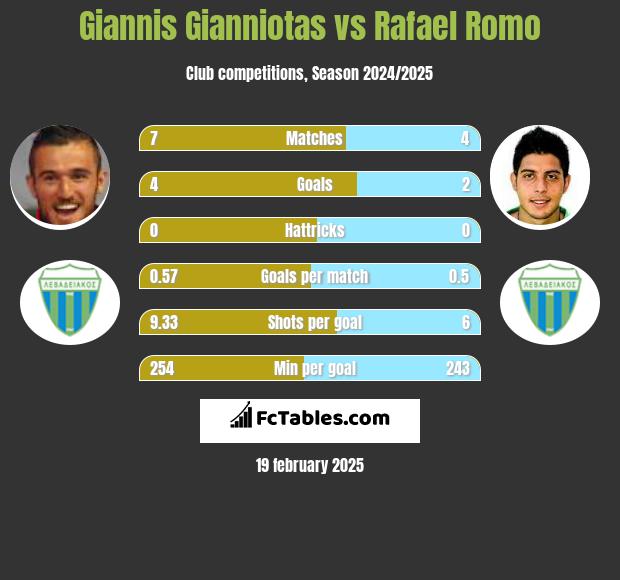 Giannis Gianniotas vs Rafael Romo h2h player stats