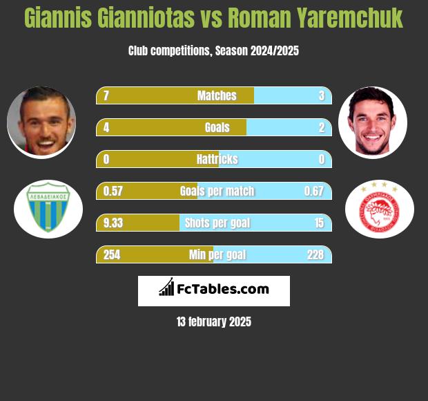 Giannis Gianniotas vs Roman Yaremchuk h2h player stats