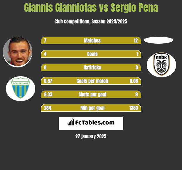 Giannis Gianniotas vs Sergio Pena h2h player stats