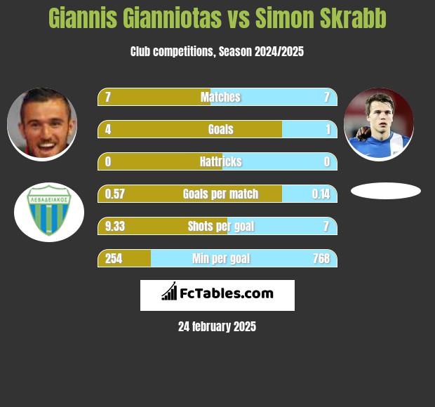 Giannis Gianniotas vs Simon Skrabb h2h player stats