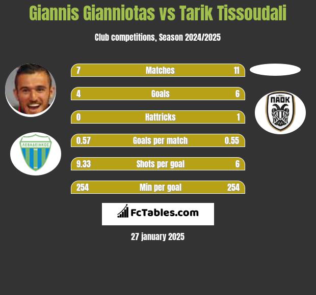 Giannis Gianniotas vs Tarik Tissoudali h2h player stats