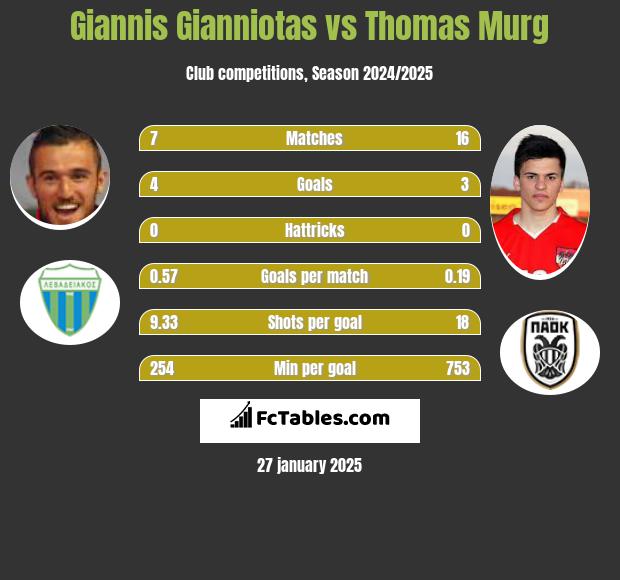 Giannis Gianniotas vs Thomas Murg h2h player stats