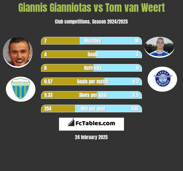 Giannis Gianniotas vs Tom van Weert h2h player stats