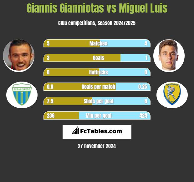 Giannis Gianniotas vs Miguel Luis h2h player stats