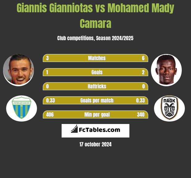 Giannis Gianniotas vs Mohamed Mady Camara h2h player stats