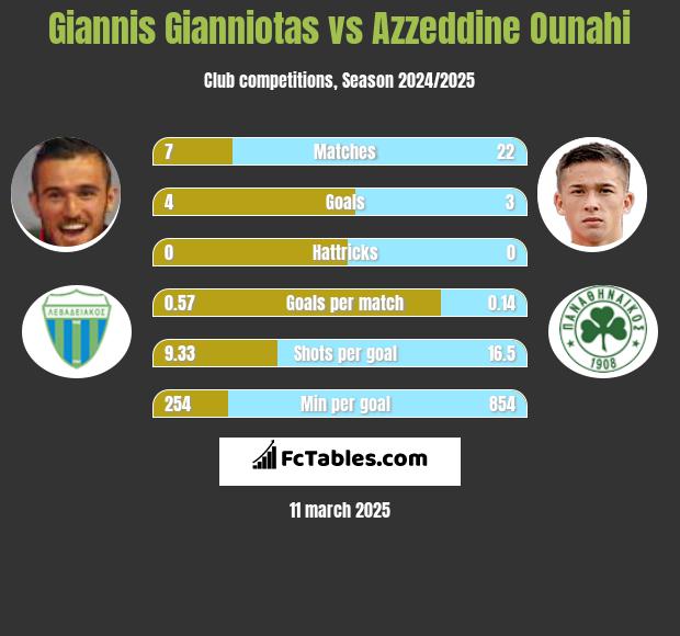 Giannis Gianniotas vs Azzeddine Ounahi h2h player stats