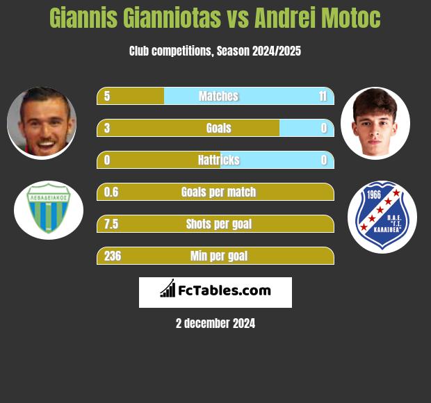 Giannis Gianniotas vs Andrei Motoc h2h player stats