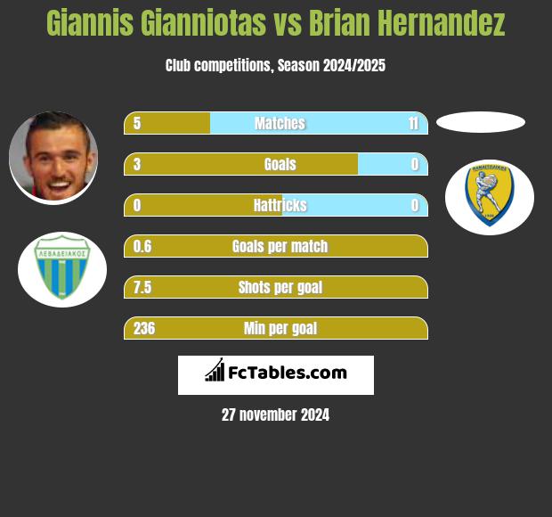 Giannis Gianniotas vs Brian Hernandez h2h player stats