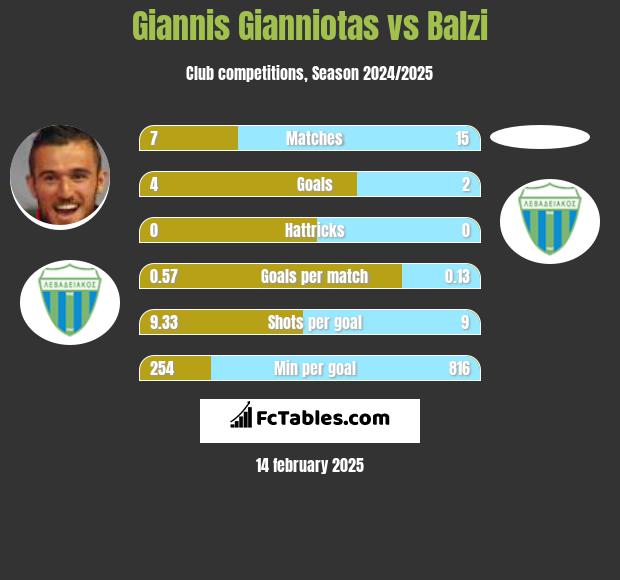 Giannis Gianniotas vs Balzi h2h player stats