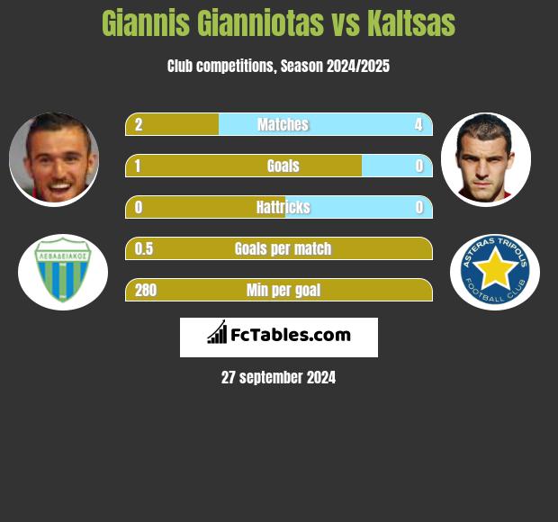 Giannis Gianniotas vs Kaltsas h2h player stats