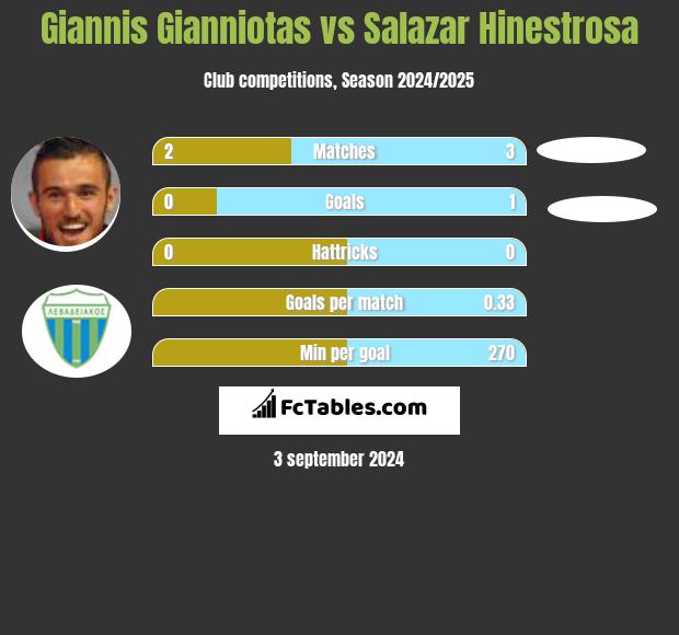 Giannis Gianniotas vs Salazar Hinestrosa h2h player stats