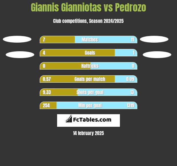 Giannis Gianniotas vs Pedrozo h2h player stats