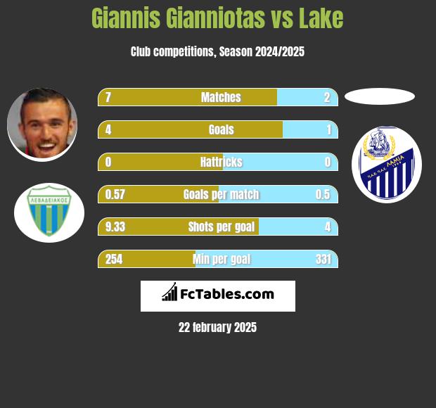 Giannis Gianniotas vs Lake h2h player stats