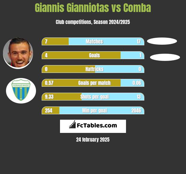 Giannis Gianniotas vs Comba h2h player stats