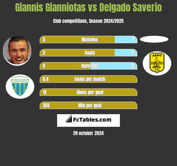 Giannis Gianniotas vs Delgado Saverio h2h player stats